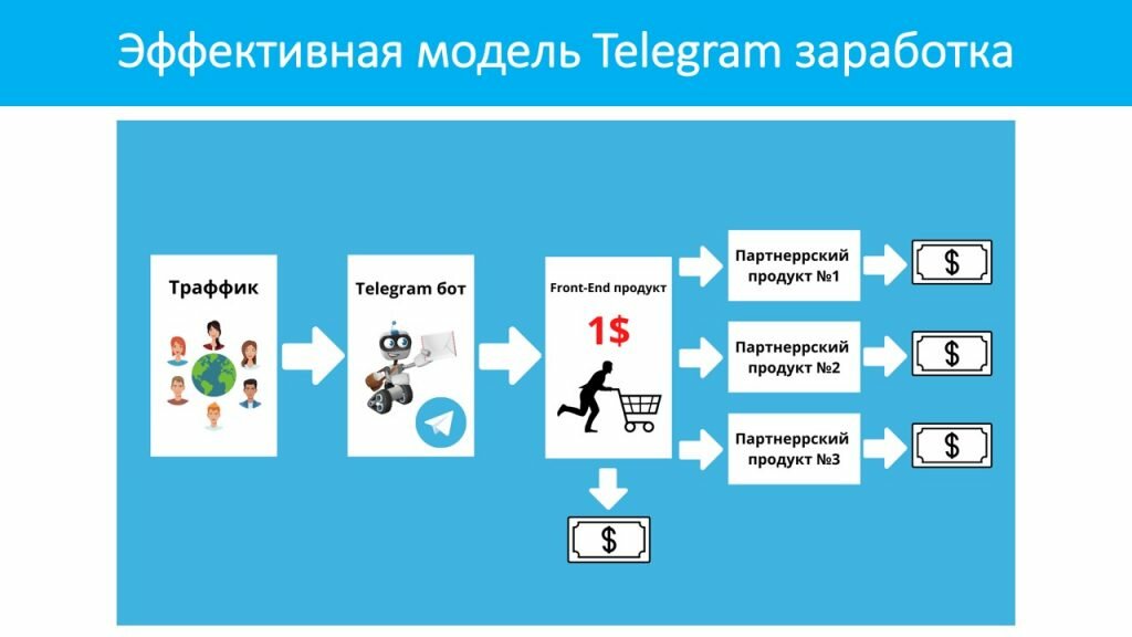 Как работает эффективная модель заработка в Telegram?