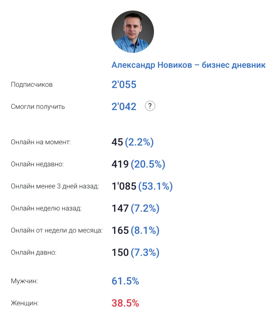 Статистика Telegram канала Бизнес дневник Александра Новикова.