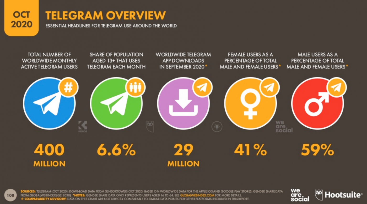 Social active. Сбор аудитории телеграмм. Число пользователей млн игры. We are social и Hootsuite.