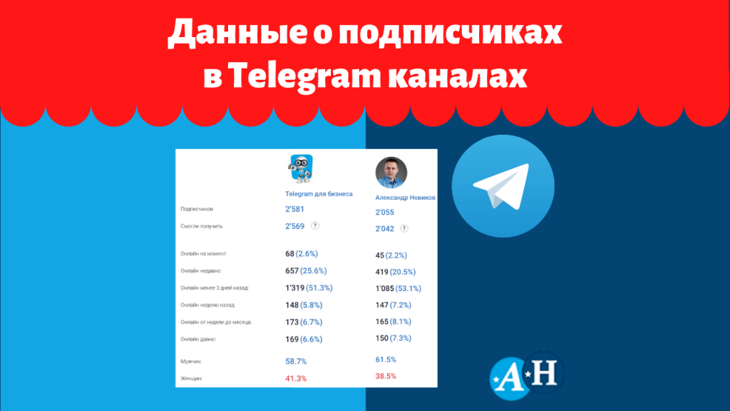 Данные о подписчиках в Telegram каналах.